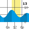 Northwest Arm tide chart for Saturday, December 13, 2025