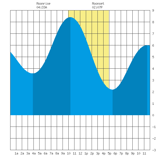 Northwest Arm tide chart for Sunday, December 14, 2025