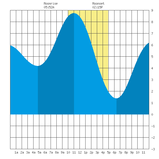 Northwest Arm tide chart for Monday, December 15, 2025