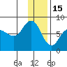 Northwest Arm tide chart for Monday, December 15, 2025