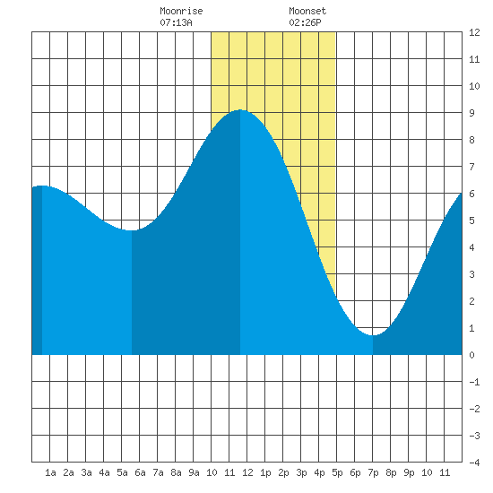 Northwest Arm tide chart for Tuesday, December 16, 2025