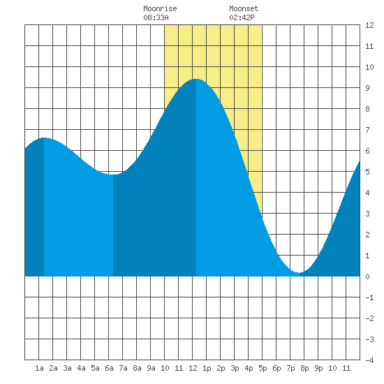 Northwest Arm tide chart for Wednesday, December 17, 2025