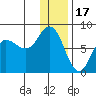 Northwest Arm tide chart for Wednesday, December 17, 2025