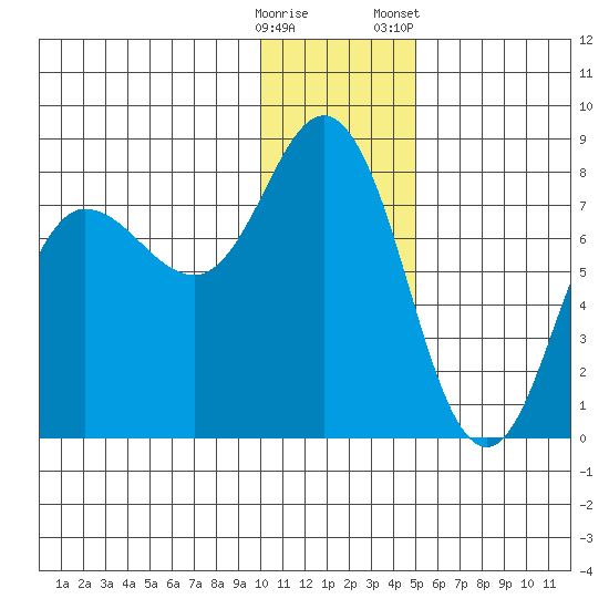 Northwest Arm tide chart for Thursday, December 18, 2025