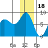 Northwest Arm tide chart for Thursday, December 18, 2025