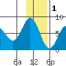 Northwest Arm tide chart for Monday, December 1, 2025