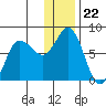 Northwest Arm tide chart for Monday, December 22, 2025