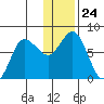 Northwest Arm tide chart for Wednesday, December 24, 2025