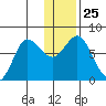 Northwest Arm tide chart for Thursday, December 25, 2025