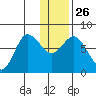 Northwest Arm tide chart for Friday, December 26, 2025