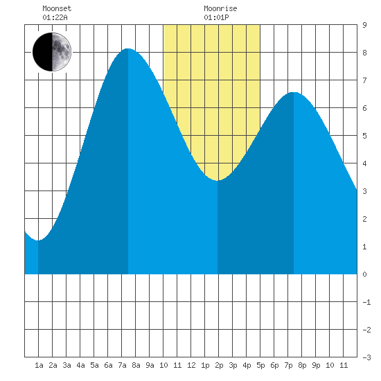 Northwest Arm tide chart for Saturday, December 27, 2025