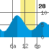Northwest Arm tide chart for Sunday, December 28, 2025