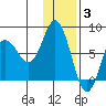 Northwest Arm tide chart for Wednesday, December 3, 2025