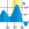 Northwest Arm tide chart for Friday, December 5, 2025