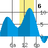 Northwest Arm tide chart for Saturday, December 6, 2025