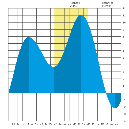 Northwest Arm tide chart for Sunday, December 7, 2025