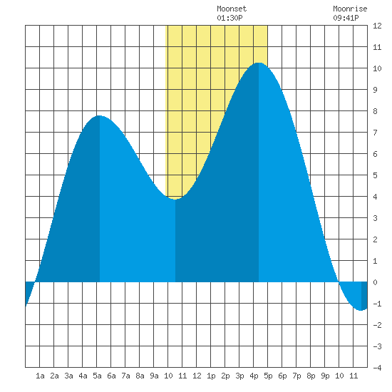 Northwest Arm tide chart for Monday, December 8, 2025