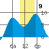 Northwest Arm tide chart for Tuesday, December 9, 2025