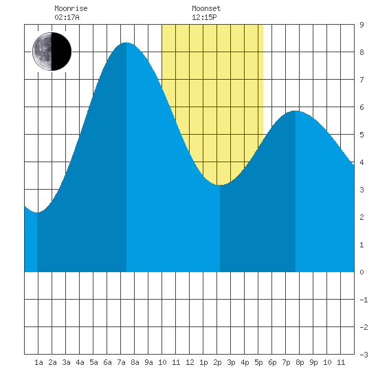 Northwest Arm tide chart for Saturday, January 10, 2026
