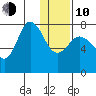 Northwest Arm tide chart for Saturday, January 10, 2026
