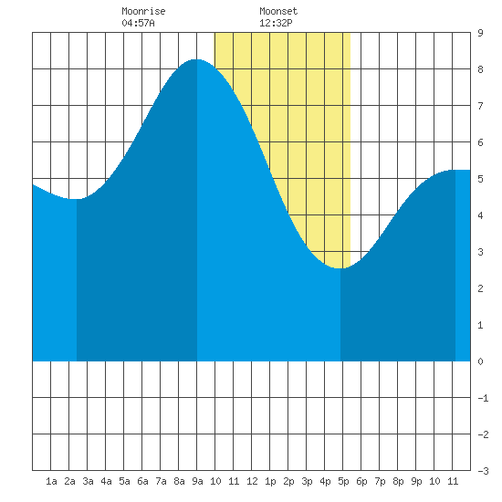 Northwest Arm tide chart for Monday, January 12, 2026