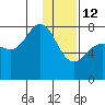Northwest Arm tide chart for Monday, January 12, 2026