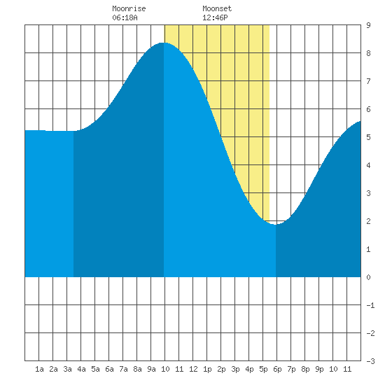 Northwest Arm tide chart for Tuesday, January 13, 2026