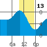Northwest Arm tide chart for Tuesday, January 13, 2026