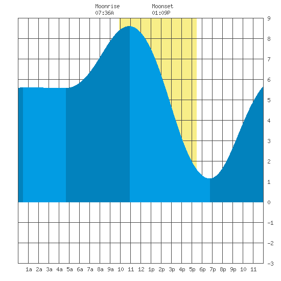 Northwest Arm tide chart for Wednesday, January 14, 2026
