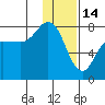 Northwest Arm tide chart for Wednesday, January 14, 2026