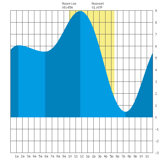 Northwest Arm tide chart for Thursday, January 15, 2026