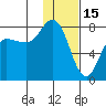 Northwest Arm tide chart for Thursday, January 15, 2026