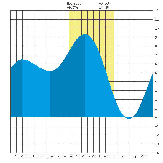 Northwest Arm tide chart for Friday, January 16, 2026