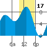 Northwest Arm tide chart for Saturday, January 17, 2026