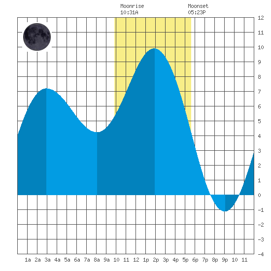 Northwest Arm tide chart for Sunday, January 18, 2026