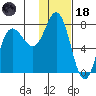 Northwest Arm tide chart for Sunday, January 18, 2026