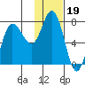 Northwest Arm tide chart for Monday, January 19, 2026