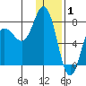 Northwest Arm tide chart for Thursday, January 1, 2026