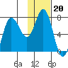 Northwest Arm tide chart for Tuesday, January 20, 2026