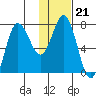Northwest Arm tide chart for Wednesday, January 21, 2026