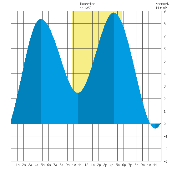 Northwest Arm tide chart for Thursday, January 22, 2026