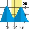 Northwest Arm tide chart for Friday, January 23, 2026