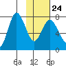 Northwest Arm tide chart for Saturday, January 24, 2026