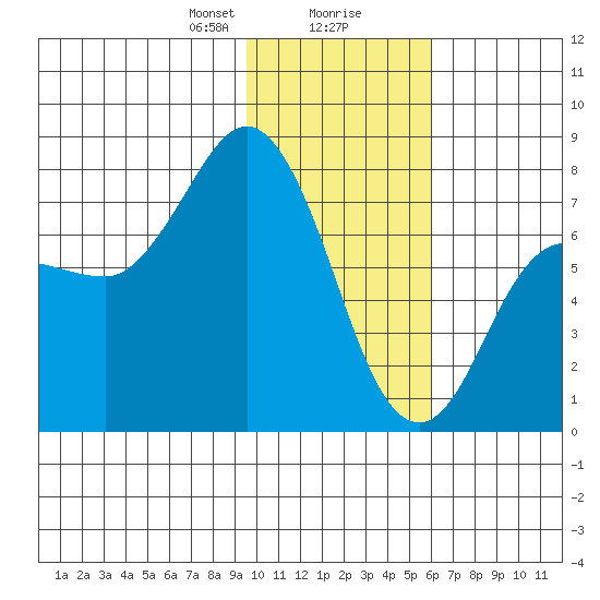 Northwest Arm tide chart for Wednesday, January 28, 2026