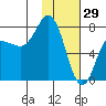 Northwest Arm tide chart for Thursday, January 29, 2026
