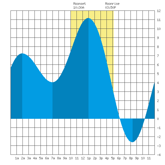 Northwest Arm tide chart for Friday, January 2, 2026