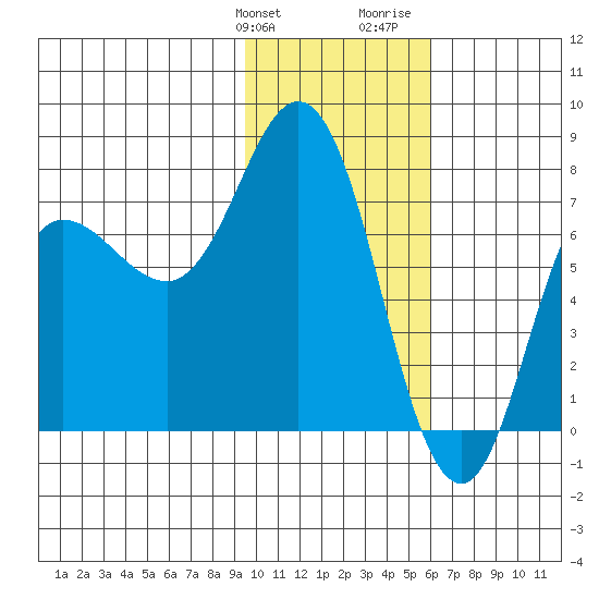 Northwest Arm tide chart for Friday, January 30, 2026