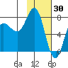 Northwest Arm tide chart for Friday, January 30, 2026