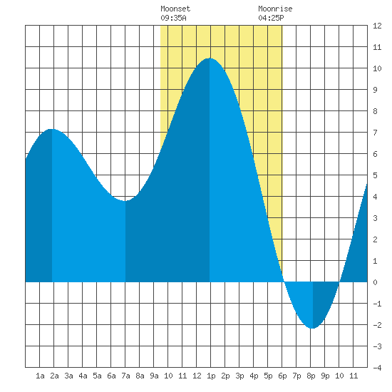 Northwest Arm tide chart for Saturday, January 31, 2026