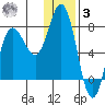 Northwest Arm tide chart for Saturday, January 3, 2026